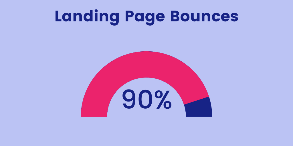 Landing Page Bounces